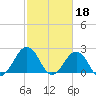 Tide chart for Little Creek Beach, Virginia on 2023/02/18