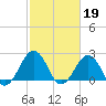 Tide chart for Little Creek Beach, Virginia on 2023/02/19