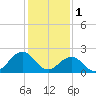 Tide chart for Little Creek Beach, Virginia on 2023/02/1