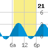 Tide chart for Little Creek Beach, Virginia on 2023/02/21