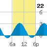 Tide chart for Little Creek Beach, Virginia on 2023/02/22