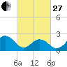 Tide chart for Little Creek Beach, Virginia on 2023/02/27
