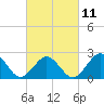Tide chart for Little Creek Beach, Virginia on 2023/03/11