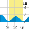 Tide chart for Little Creek Beach, Virginia on 2023/03/13