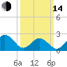 Tide chart for Little Creek Beach, Virginia on 2023/03/14