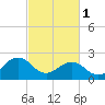 Tide chart for Little Creek Beach, Virginia on 2023/03/1