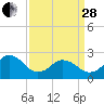Tide chart for Little Creek Beach, Virginia on 2023/03/28