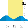 Tide chart for Little Creek Beach, Virginia on 2023/03/31