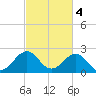 Tide chart for Little Creek Beach, Virginia on 2023/03/4