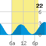 Tide chart for Little Creek Beach, Virginia on 2023/04/22