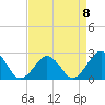 Tide chart for Little Creek Beach, Virginia on 2023/04/8