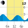 Tide chart for Little Creek Beach, Virginia on 2023/05/12