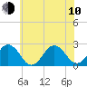 Tide chart for Little Creek Beach, Virginia on 2023/06/10
