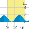 Tide chart for Little Creek Beach, Virginia on 2023/06/11