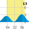 Tide chart for Little Creek Beach, Virginia on 2023/06/13