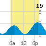 Tide chart for Little Creek Beach, Virginia on 2023/06/15