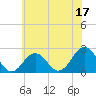 Tide chart for Little Creek Beach, Virginia on 2023/06/17