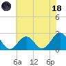 Tide chart for Little Creek Beach, Virginia on 2023/06/18