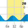 Tide chart for Little Creek Beach, Virginia on 2023/06/20