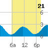 Tide chart for Little Creek Beach, Virginia on 2023/06/21