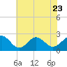 Tide chart for Little Creek Beach, Virginia on 2023/06/23