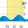Tide chart for Little Creek Beach, Virginia on 2023/06/27