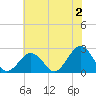 Tide chart for Little Creek Beach, Virginia on 2023/06/2