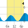 Tide chart for Little Creek Beach, Virginia on 2023/06/4