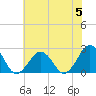 Tide chart for Little Creek Beach, Virginia on 2023/06/5