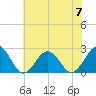 Tide chart for Little Creek Beach, Virginia on 2023/06/7