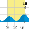 Tide chart for Little Creek Beach, Virginia on 2023/07/15