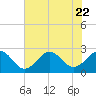 Tide chart for Little Creek Beach, Virginia on 2023/07/22