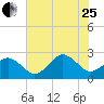 Tide chart for Little Creek Beach, Virginia on 2023/07/25