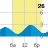 Tide chart for Little Creek Beach, Virginia on 2023/07/26