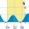 Tide chart for Little Creek Beach, Virginia on 2023/07/5