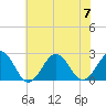 Tide chart for Little Creek Beach, Virginia on 2023/07/7