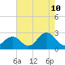Tide chart for Little Creek Beach, Virginia on 2023/08/10