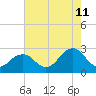 Tide chart for Little Creek Beach, Virginia on 2023/08/11
