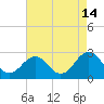 Tide chart for Little Creek Beach, Virginia on 2023/08/14