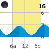Tide chart for Little Creek Beach, Virginia on 2023/08/16