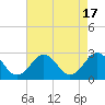 Tide chart for Little Creek Beach, Virginia on 2023/08/17