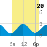 Tide chart for Little Creek Beach, Virginia on 2023/08/20