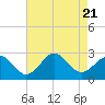Tide chart for Little Creek Beach, Virginia on 2023/08/21