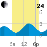 Tide chart for Little Creek Beach, Virginia on 2023/08/24