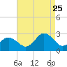 Tide chart for Little Creek Beach, Virginia on 2023/08/25