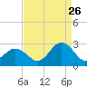 Tide chart for Little Creek Beach, Virginia on 2023/08/26