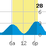 Tide chart for Little Creek Beach, Virginia on 2023/08/28