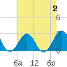 Tide chart for Little Creek Beach, Virginia on 2023/08/2
