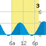 Tide chart for Little Creek Beach, Virginia on 2023/08/3