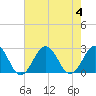 Tide chart for Little Creek Beach, Virginia on 2023/08/4